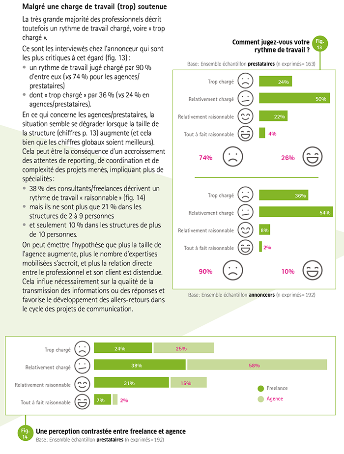 charge travail communication